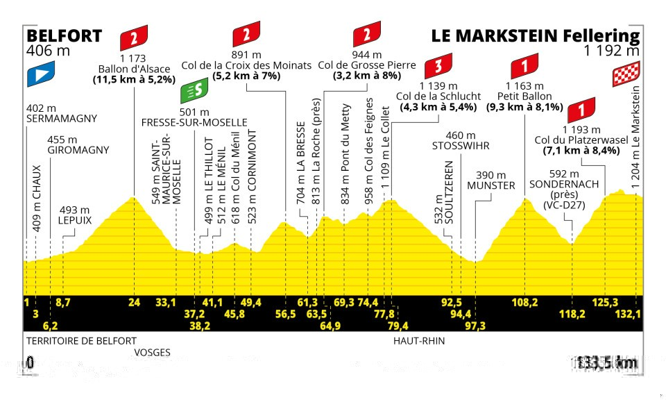 Dernière grande étape du Tour de France ce samedi dans les Hautes-Vosges